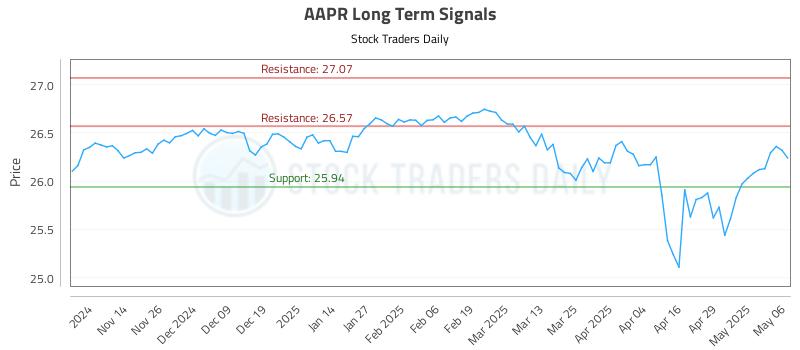 AAPR Long Term Analysis for May 6 2025