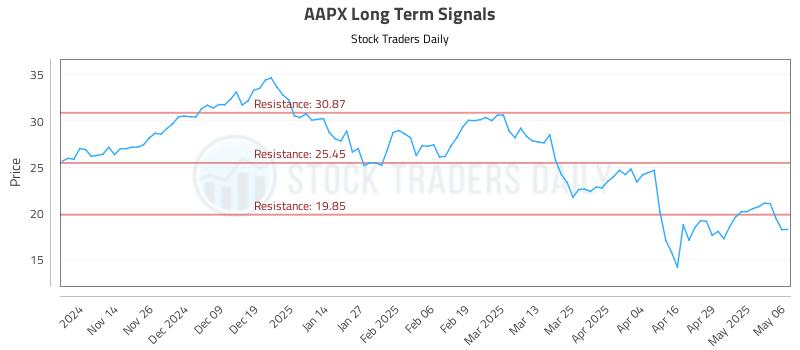AAPX Long Term Analysis for May 6 2025