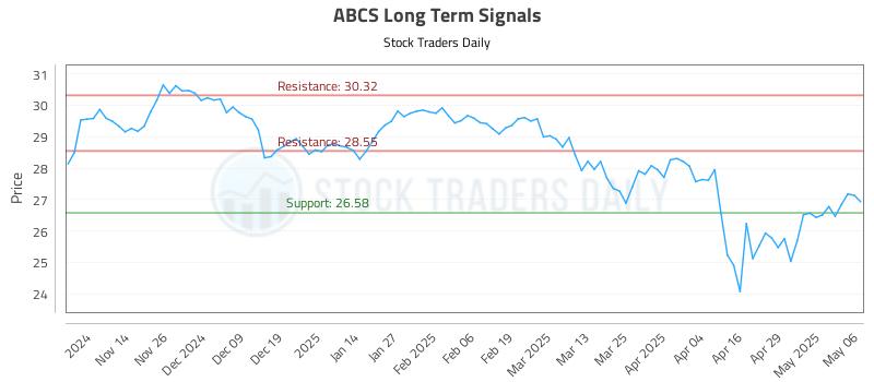 ABCS Long Term Analysis for May 6 2025 ABCS Long Term Analysis for May 6 2025