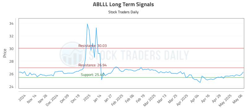 ABLLL Long Term Analysis for May 6 2025 ABLLL Long Term Analysis for May 6 2025