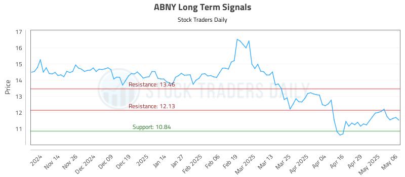 ABNY Long Term Analysis for May 6 2025 ABNY Long Term Analysis for May 6 2025