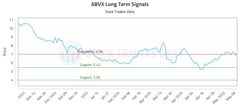 ABVX Long Term Analysis for May 6 2025 ABVX Long Term Analysis for May 6 2025