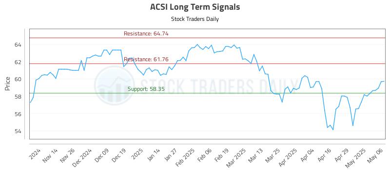 ACSI Long Term Analysis for May 6 2025 ACSI Long Term Analysis for May 6 2025
