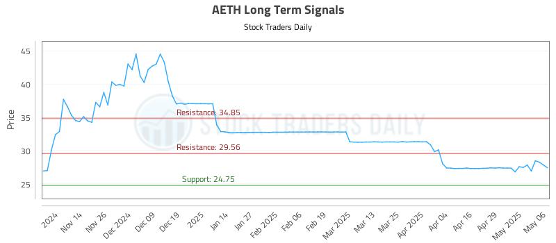 AETH Long Term Analysis for May 6 2025 AETH Long Term Analysis for May 6 2025