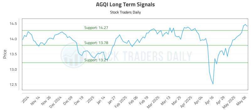 AGQI Long Term Analysis for May 6 2025 AGQI Long Term Analysis for May 6 2025