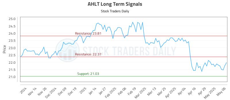AHLT Long Term Analysis for May 6 2025 AHLT Long Term Analysis for May 6 2025