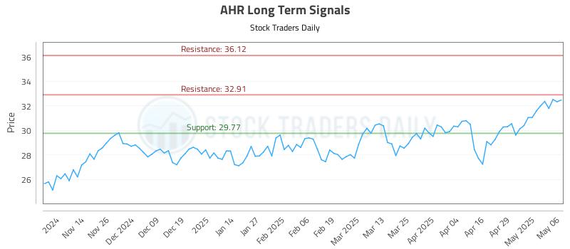 AHR Long Term Analysis for May 6 2025 AHR Long Term Analysis for May 6 2025