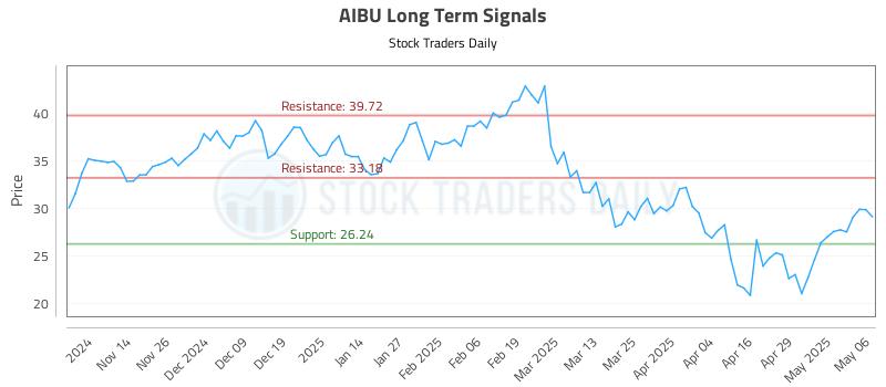 AIBU Long Term Analysis for May 6 2025 AIBU Long Term Analysis for May 6 2025