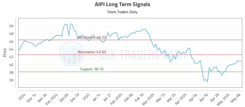 AIPI Long Term Analysis for May 6 2025