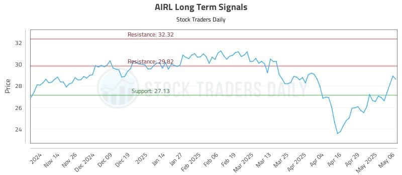 AIRL Long Term Analysis for May 6 2025 AIRL Long Term Analysis for May 6 2025