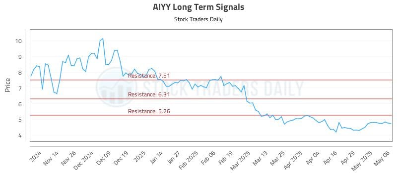 AIYY Long Term Analysis for May 6 2025 AIYY Long Term Analysis for May 6 2025