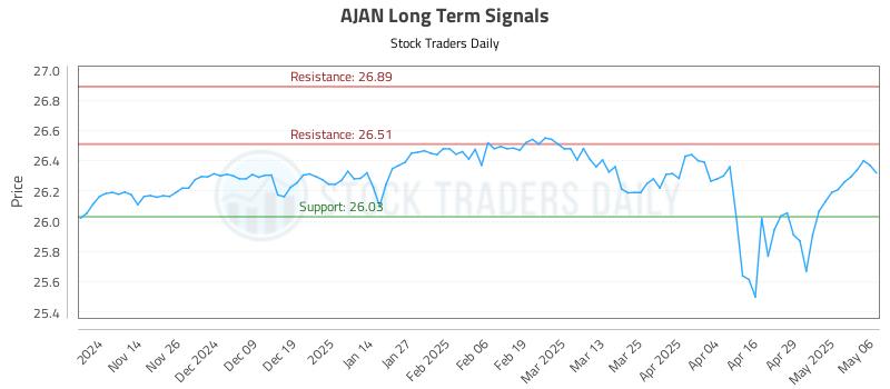 AJAN Long Term Analysis for May 6 2025 AJAN Long Term Analysis for May 6 2025