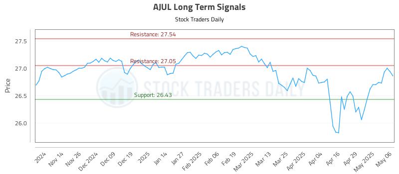 AJUL Long Term Analysis for May 6 2025 AJUL Long Term Analysis for May 6 2025
