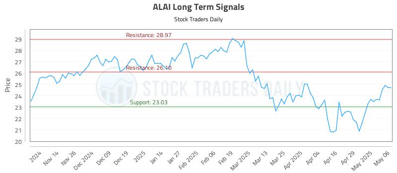ALAI Long Term Analysis for May 6 2025 ALAI Long Term Analysis for May 6 2025
