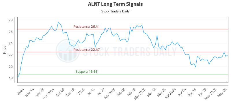 ALNT Long Term Analysis for May 6 2025 ALNT Long Term Analysis for May 6 2025