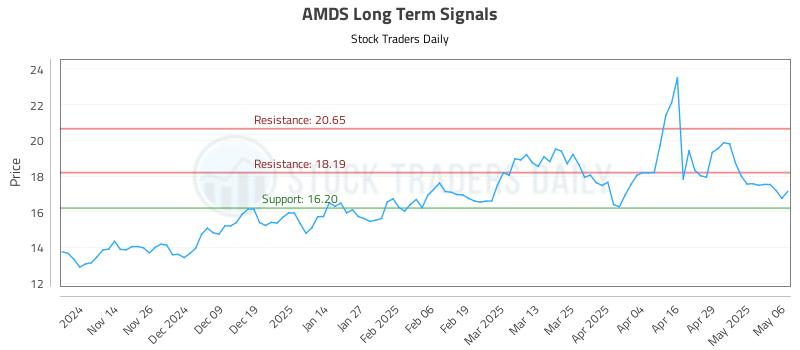 AMDS Long Term Analysis for May 6 2025