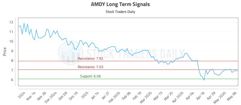 AMDY Long Term Analysis for May 6 2025