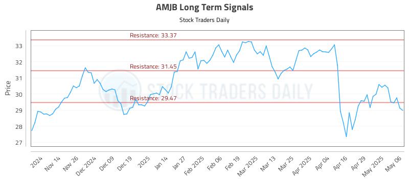 AMJB Long Term Analysis for May 6 2025