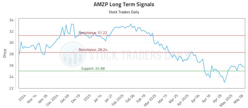 AMZP Long Term Analysis for May 6 2025