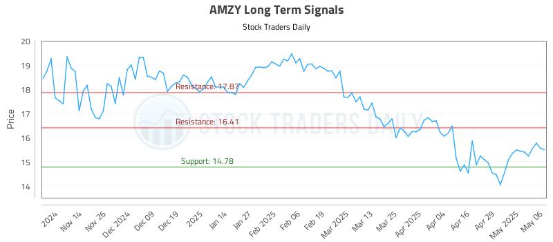 AMZY Long Term Analysis for May 6 2025 AMZY Long Term Analysis for May 6 2025