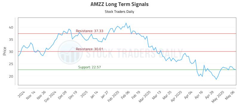 AMZZ Long Term Analysis for May 6 2025 AMZZ Long Term Analysis for May 6 2025