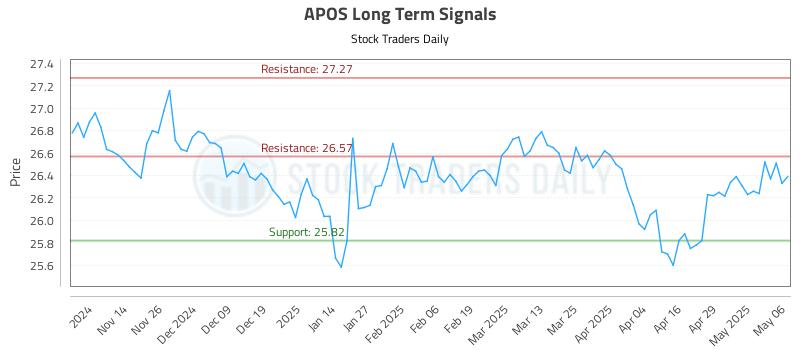 APOS Long Term Analysis for May 6 2025 APOS Long Term Analysis for May 6 2025