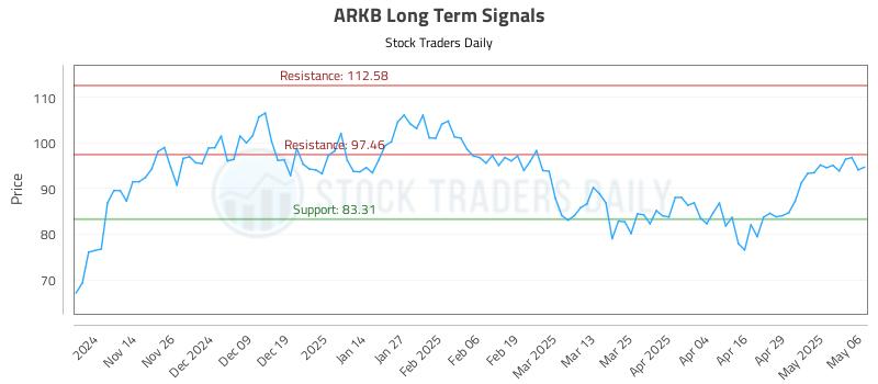 ARKB Long Term Analysis for May 6 2025 ARKB Long Term Analysis for May 6 2025