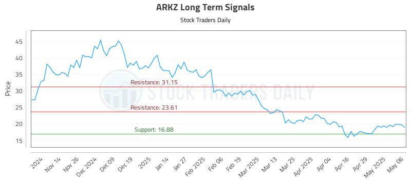 ARKZ Long Term Analysis for May 6 2025 ARKZ Long Term Analysis for May 6 2025