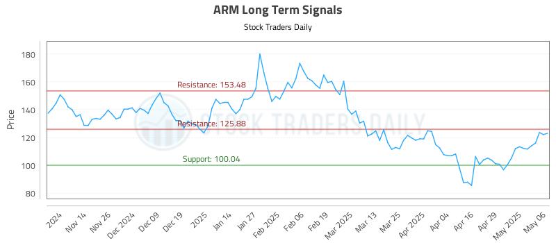 ARM Long Term Analysis for May 6 2025 ARM Long Term Analysis for May 6 2025