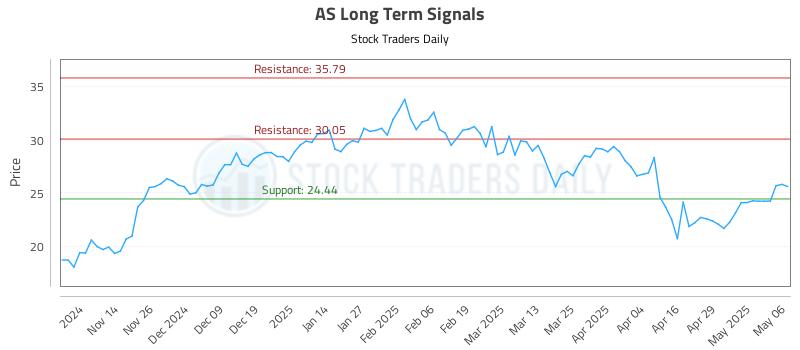 AS Long Term Analysis for May 6 2025 AS Long Term Analysis for May 6 2025
