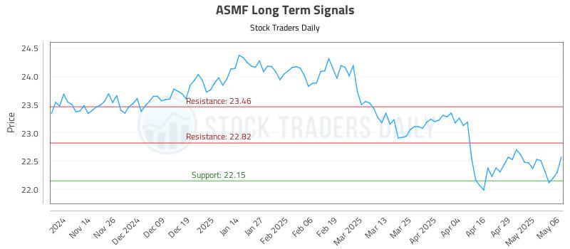 ASMF Long Term Analysis for May 6 2025 ASMF Long Term Analysis for May 6 2025