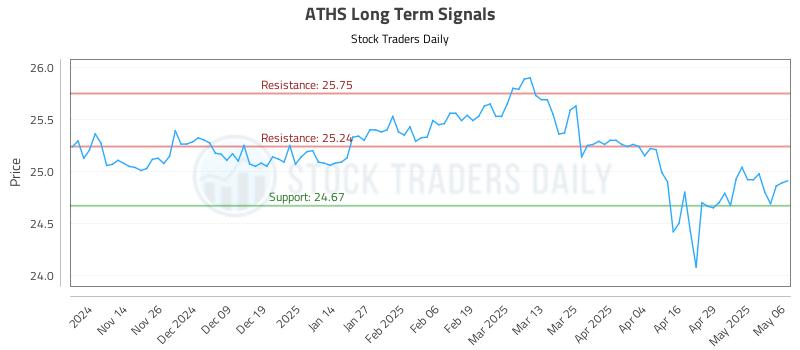 ATHS Long Term Analysis for May 6 2025 ATHS Long Term Analysis for May 6 2025