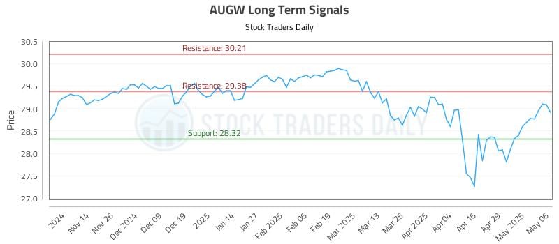 AUGW Long Term Analysis for May 6 2025 AUGW Long Term Analysis for May 6 2025