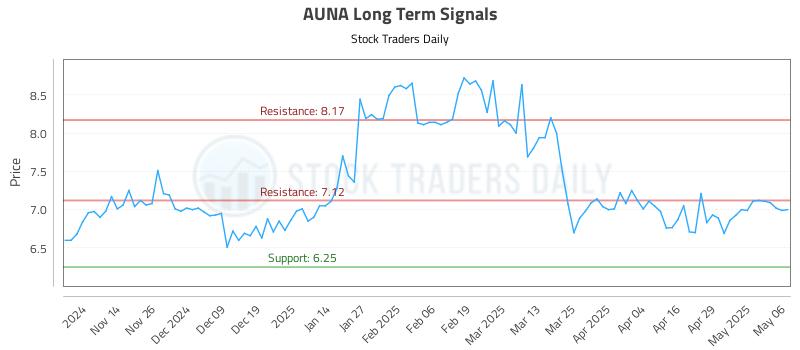 AUNA Long Term Analysis for May 6 2025 AUNA Long Term Analysis for May 6 2025