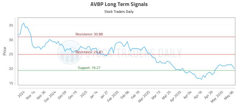 AVBP Long Term Analysis for May 6 2025 AVBP Long Term Analysis for May 6 2025