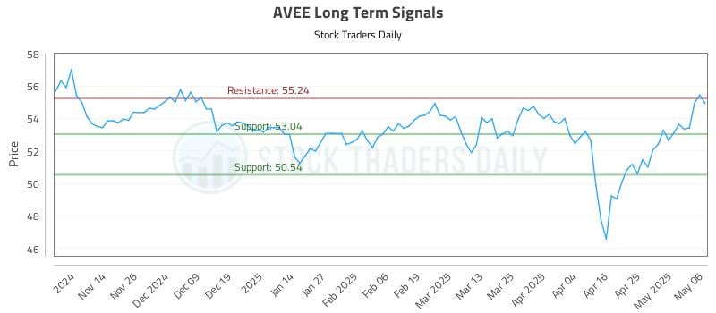 AVEE Long Term Analysis for May 6 2025 AVEE Long Term Analysis for May 6 2025