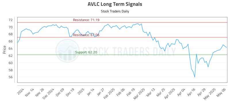 AVLC Long Term Analysis for May 6 2025 AVLC Long Term Analysis for May 6 2025