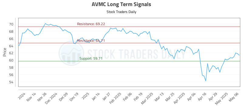 AVMC Long Term Analysis for May 6 2025 AVMC Long Term Analysis for May 6 2025