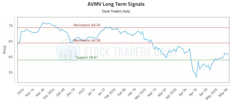 AVMV Long Term Analysis for May 6 2025
