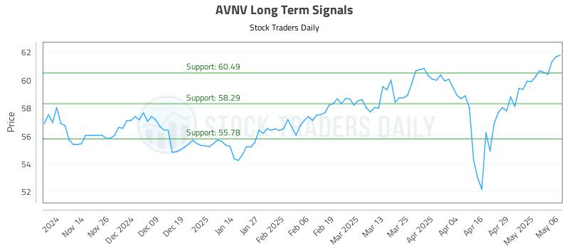 AVNV Long Term Analysis for May 6 2025
