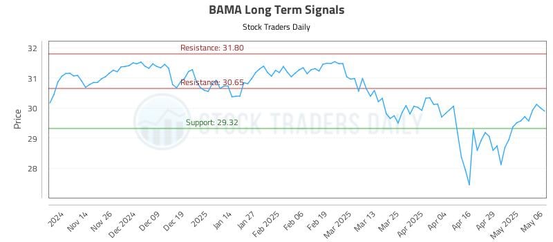 BAMA Long Term Analysis for May 6 2025 BAMA Long Term Analysis for May 6 2025