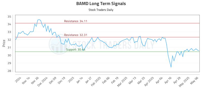 BAMD Long Term Analysis for May 6 2025 BAMD Long Term Analysis for May 6 2025