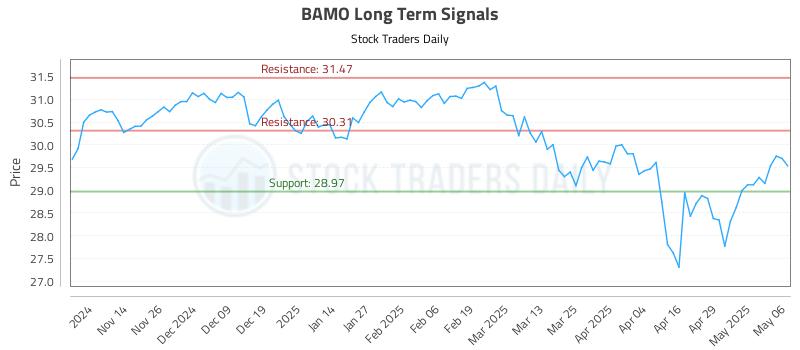 BAMO Long Term Analysis for May 6 2025 BAMO Long Term Analysis for May 6 2025