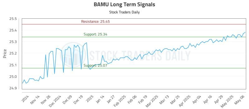 BAMU Long Term Analysis for May 6 2025 BAMU Long Term Analysis for May 6 2025