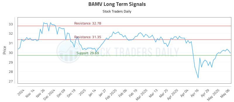BAMV Long Term Analysis for May 6 2025 BAMV Long Term Analysis for May 6 2025