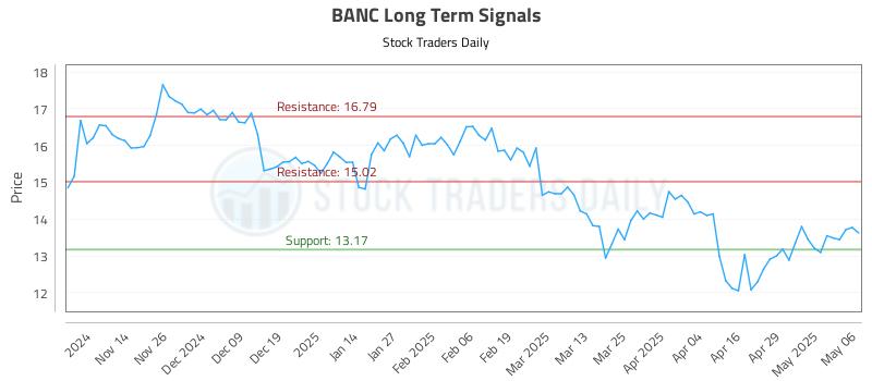 BANC Long Term Analysis for May 6 2025 BANC Long Term Analysis for May 6 2025
