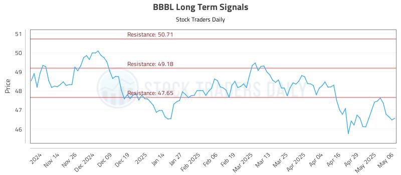 BBBL Long Term Analysis for May 6 2025 BBBL Long Term Analysis for May 6 2025