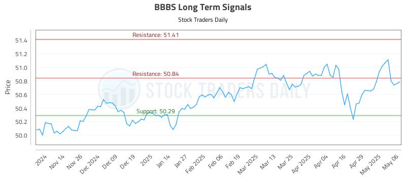 BBBS Long Term Analysis for May 6 2025 BBBS Long Term Analysis for May 6 2025