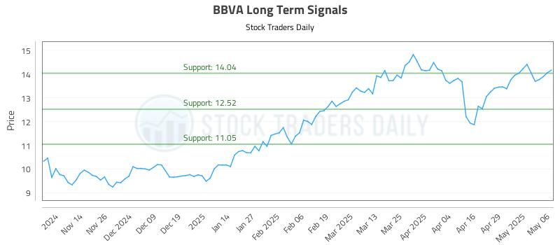 BBVA Long Term Analysis for May 6 2025 BBVA Long Term Analysis for May 6 2025
