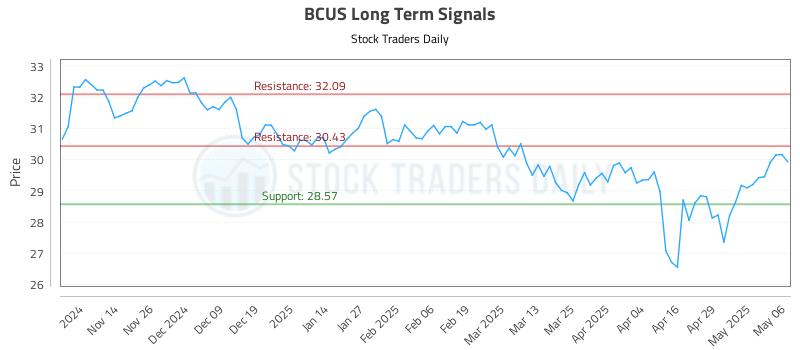 BCUS Long Term Analysis for May 6 2025